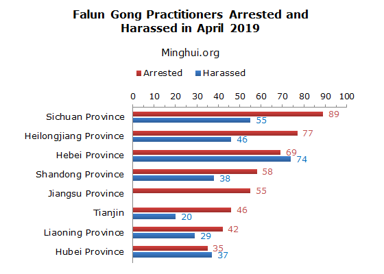 Image for article Minghui Report: 688 Falun Gong Practitioners in China Arrested in April 2019