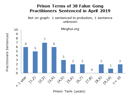 Image for article 38 Falun Gong Practitioners in China Sentenced to Prison in April 2019 for Refusing to Renounce Their Faith